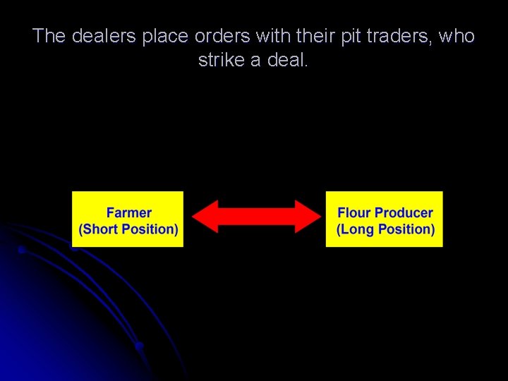 The dealers place orders with their pit traders, who strike a deal. 