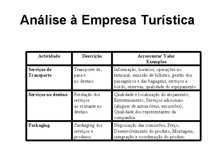 Análise à Empresa Turística Actividade Descrição Acrescentar Valor Exemplos Serviços de Transporte de, para