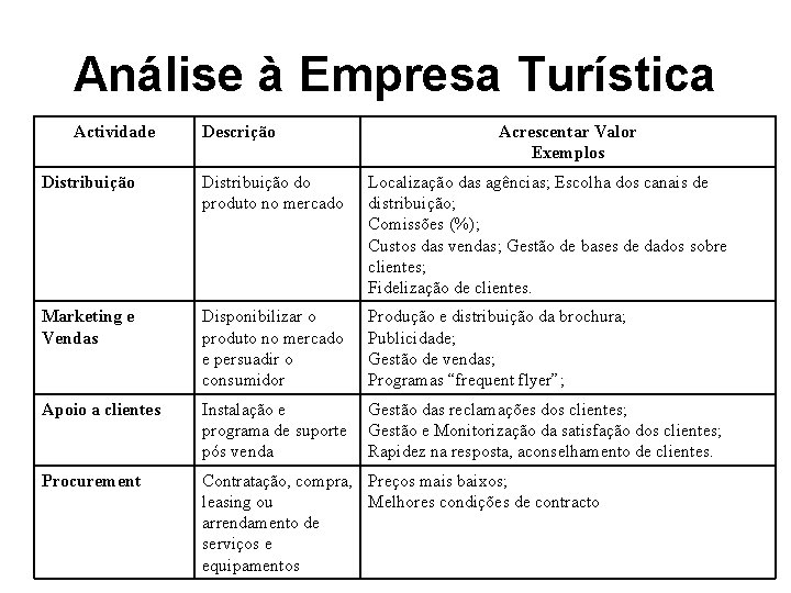 Análise à Empresa Turística Actividade Descrição Acrescentar Valor Exemplos Distribuição do produto no mercado