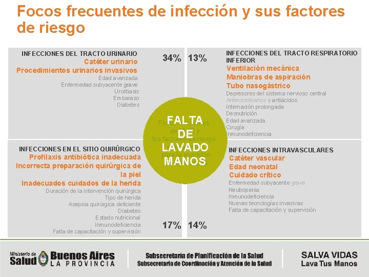 Focos frecuentes de infección y sus factores de riesgo INFECCIONES DEL TRACTO URINARIO Catéter