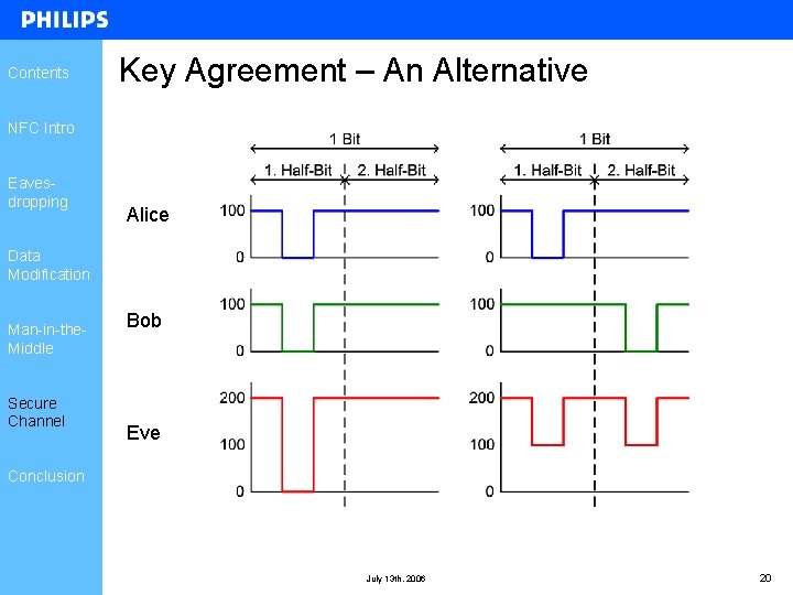 Contents Key Agreement – An Alternative NFC Intro Eavesdropping Alice Data Modification Man-in-the. Middle Contents Key Agreement – An Alternative NFC Intro Eavesdropping Alice Data Modification Man-in-the. Middle
