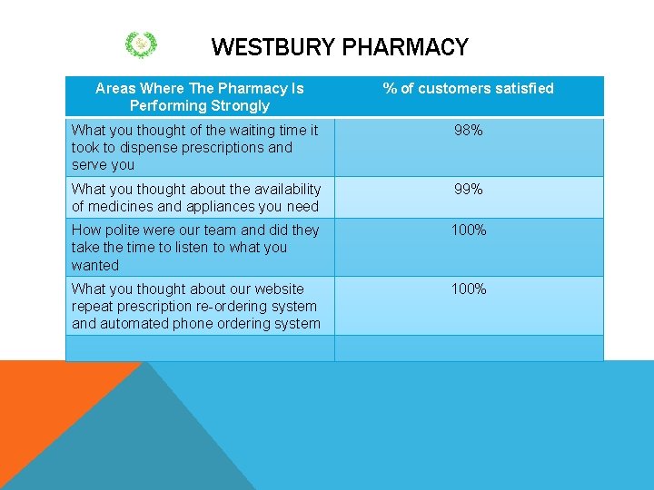 WESTBURY PHARMACY Areas Where The Pharmacy Is Performing Strongly % of customers satisfied What