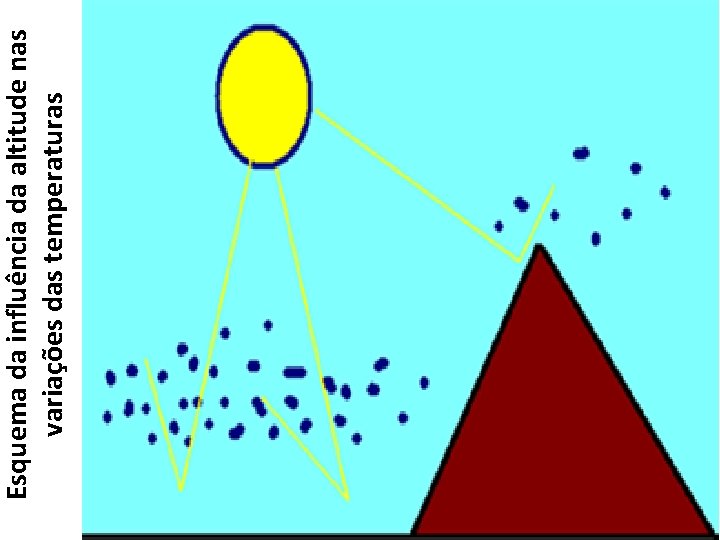 Esquema da influência da altitude nas variações das temperaturas 