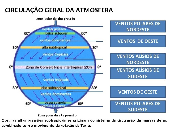 CIRCULAÇÃO GERAL DA ATMOSFERA Zona polar de alta pressão VENTOS POLARES DE NORDESTE VENTOS
