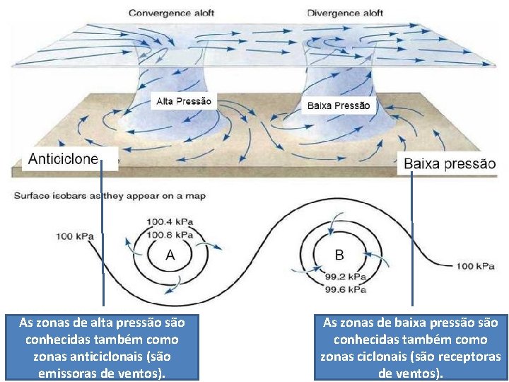 As zonas de alta pressão conhecidas também como zonas anticiclonais (são emissoras de ventos).