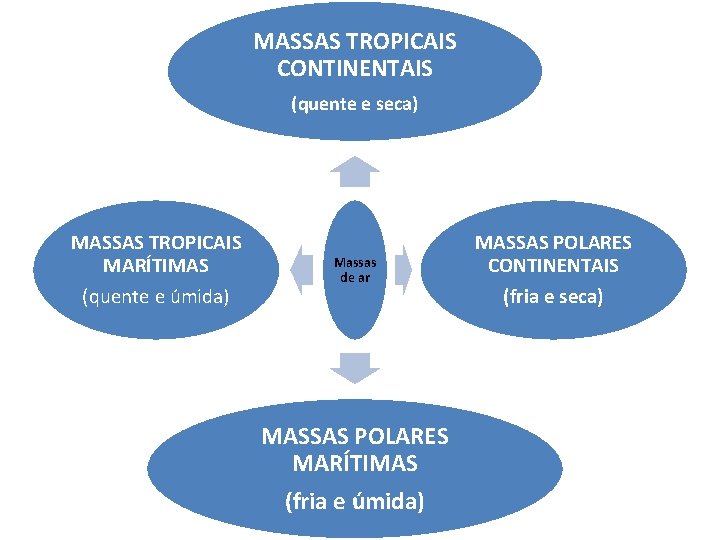 MASSAS TROPICAIS CONTINENTAIS (quente e seca) MASSAS TROPICAIS MARÍTIMAS (quente e úmida) Massas de