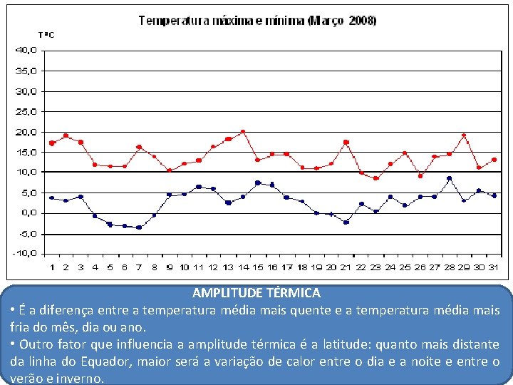 AMPLITUDE TÉRMICA • É a diferença entre a temperatura média mais quente e a