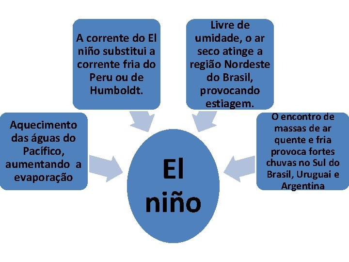 A corrente do El niño substitui a corrente fria do Peru ou de Humboldt.