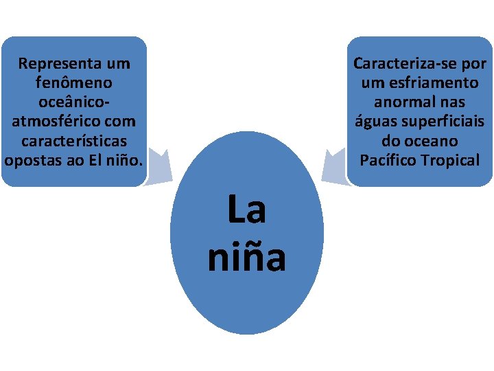Representa um fenômeno oceânicoatmosférico com características opostas ao El niño. Caracteriza-se por um esfriamento