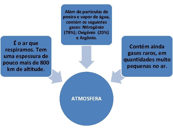 É o ar que respiramos. Tem uma espessura de pouco mais de 800 km