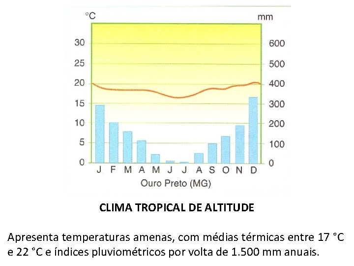 CLIMA TROPICAL DE ALTITUDE Apresenta temperaturas amenas, com médias térmicas entre 17 °C e