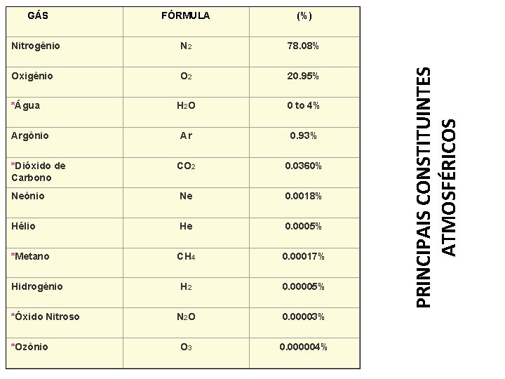 FÓRMULA (%) Nitrogênio N 2 78. 08% Oxigênio O 2 20. 95% H 2