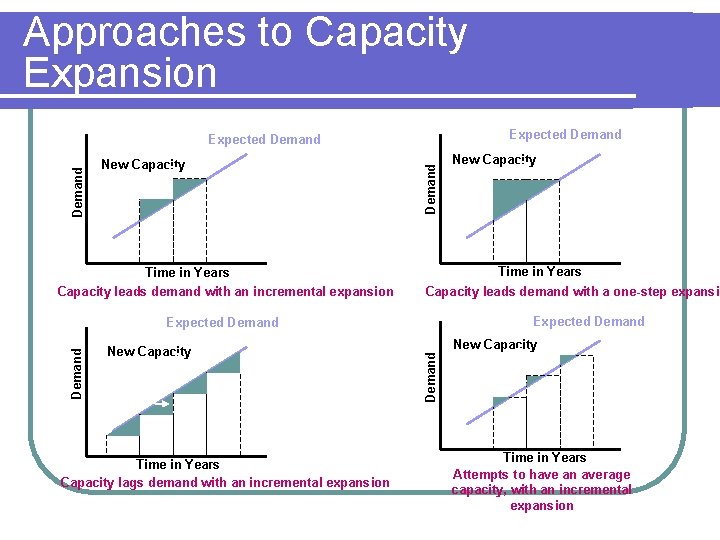 Approaches to Capacity Expansion Expected Demand New Capacity Time in Years Capacity leads demand