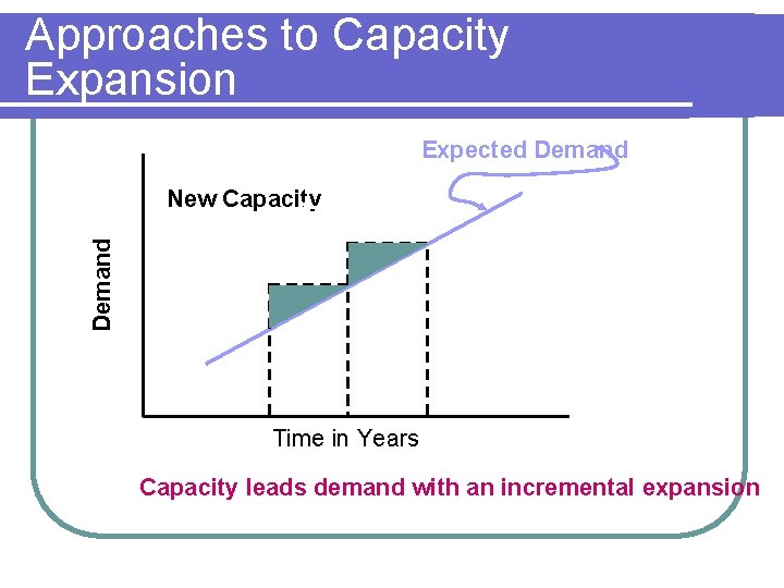 Approaches to Capacity Expansion Expected Demand New Capacity Time in Years Capacity leads demand
