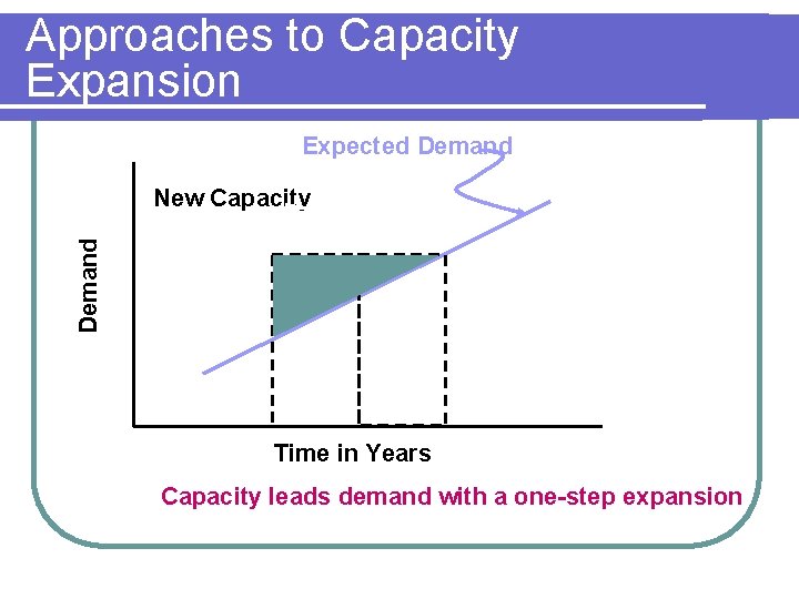 Approaches to Capacity Expansion Expected Demand New Capacity Time in Years Capacity leads demand