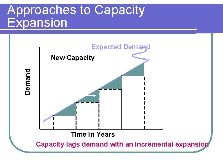 Approaches to Capacity Expansion Expected Demand New Capacity Time in Years Capacity lags demand