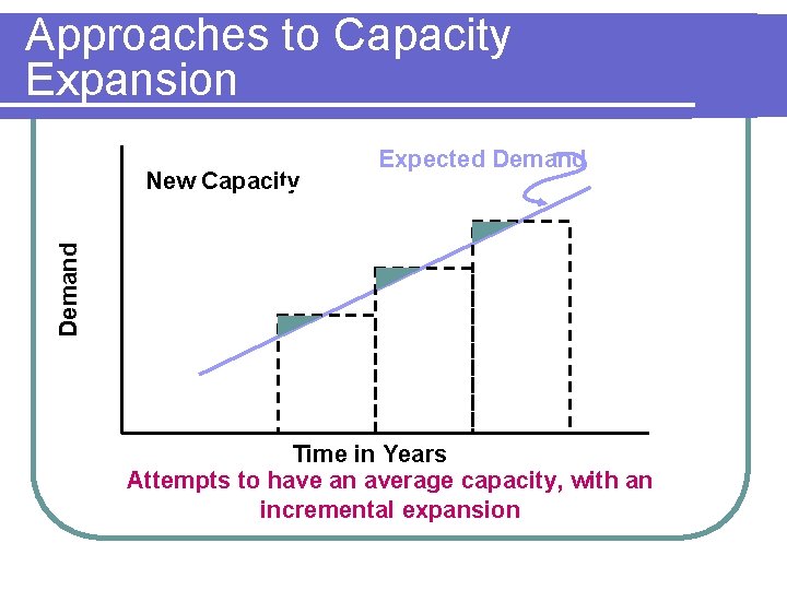 Approaches to Capacity Expansion Demand New Capacity Expected Demand Time in Years Attempts to