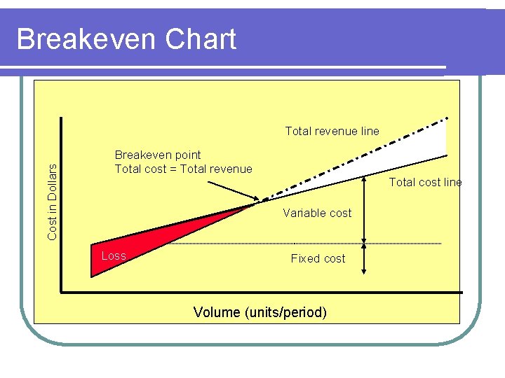 Breakeven Chart Cost in Dollars Total revenue line Profit Breakeven point Total cost =