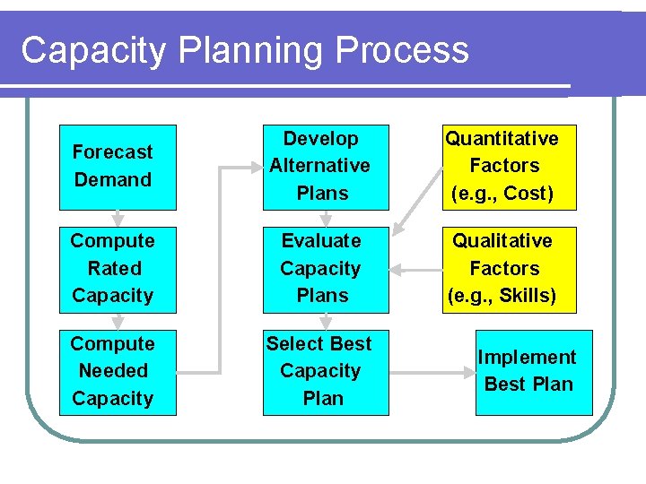 Capacity Planning Process Forecast Demand Develop Alternative Plans Quantitative Factors (e. g. , Cost)
