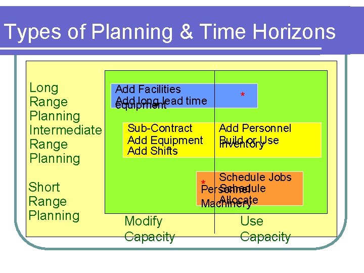 Types of Planning & Time Horizons Long Add Facilities * Add long lead time