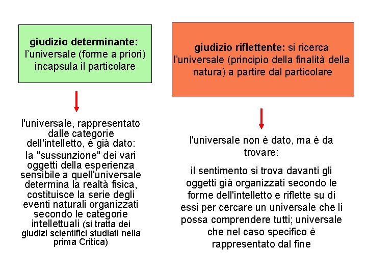 giudizio determinante: l’universale (forme a priori) incapsula il particolare l'universale, rappresentato dalle categorie dell'intelletto,