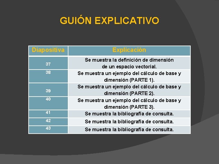 GUIÓN EXPLICATIVO Diapositiva Explicación 41 Se muestra la definición de dimensión de un espacio