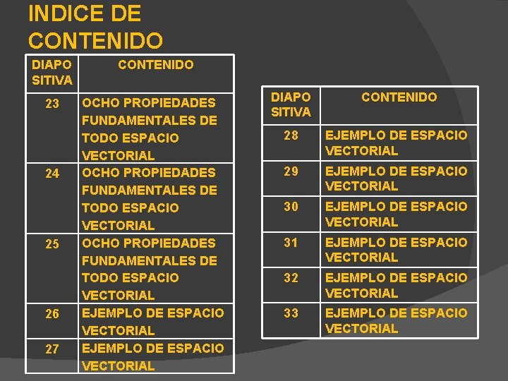INDICE DE CONTENIDO DIAPO SITIVA CONTENIDO 23 OCHO PROPIEDADES FUNDAMENTALES DE TODO ESPACIO VECTORIAL