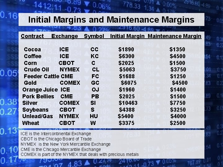 Initial Margins and Maintenance Margins Contract Exchange Symbol Initial Margin Maintenance Margin Cocoa ICE