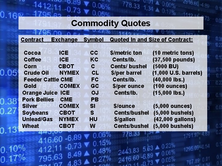 Commodity Quotes Contract Exchange Symbol Quoted In and Size of Contract: Cocoa ICE CC