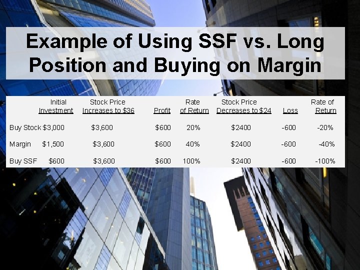 Example of Using SSF vs. Long Position and Buying on Margin Initial Investment Stock