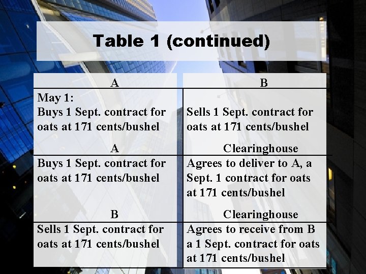 Table 1 (continued) A May 1: Buys 1 Sept. contract for oats at 171