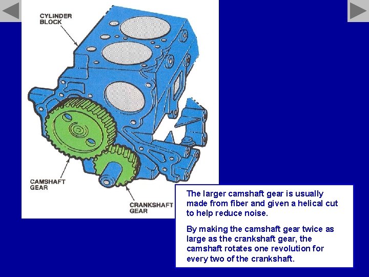 The larger camshaft gear is usually made from fiber and given a helical cut