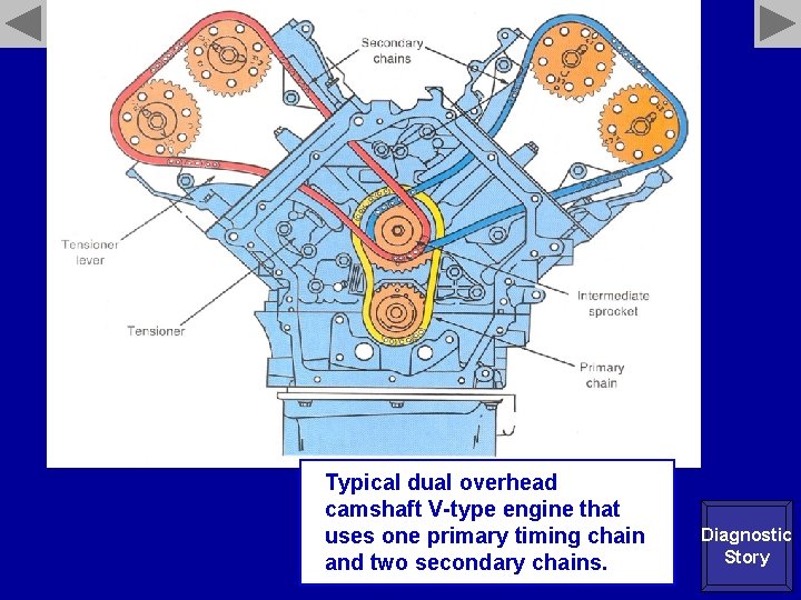 Typical dual overhead camshaft V-type engine that uses one primary timing chain and two