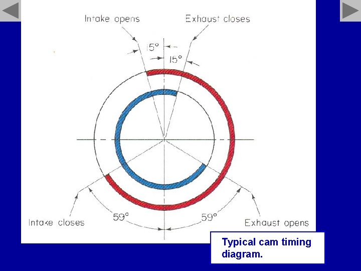 Typical cam timing diagram. 