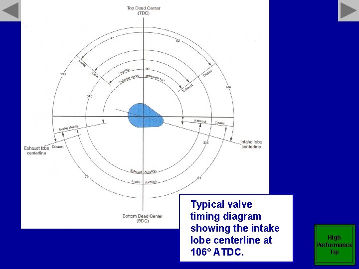 Typical valve timing diagram showing the intake lobe centerline at 106° ATDC. High Performance
