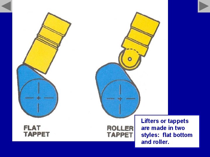 Lifters or tappets are made in two styles: flat bottom and roller. 