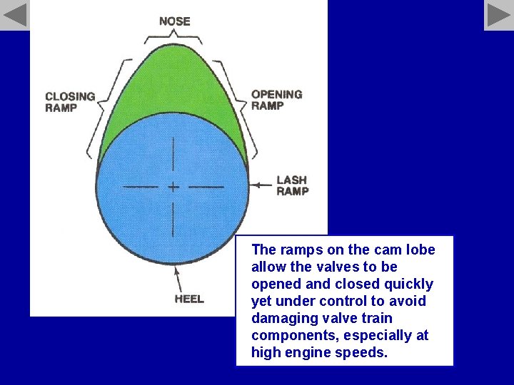 The ramps on the cam lobe allow the valves to be opened and closed