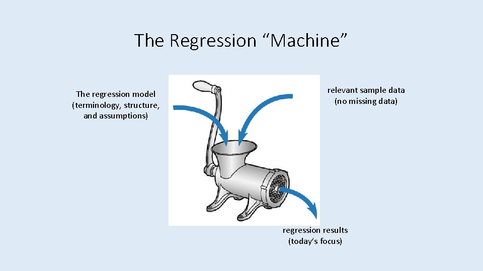 The Regression “Machine” The regression model (terminology, structure, and assumptions) relevant sample data (no