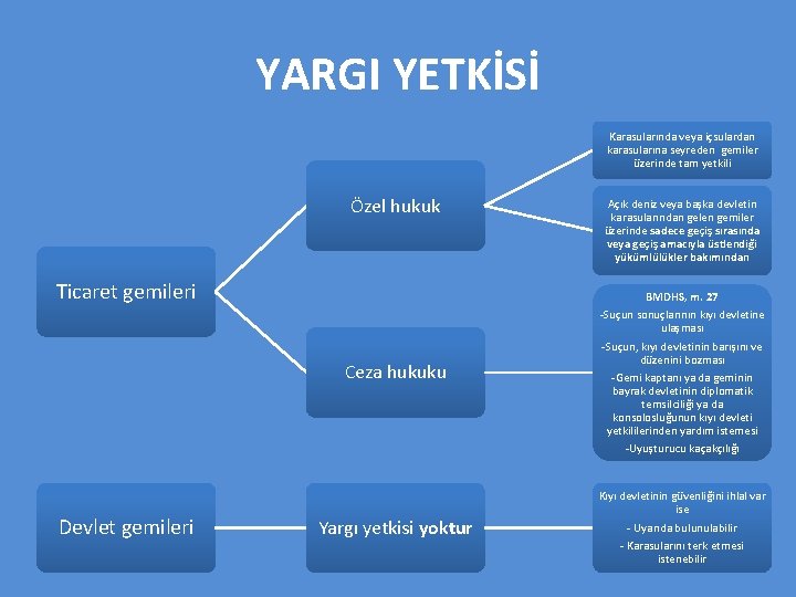 YARGI YETKİSİ Karasularında veya içsulardan karasularına seyreden gemiler üzerinde tam yetkili Özel hukuk Ticaret