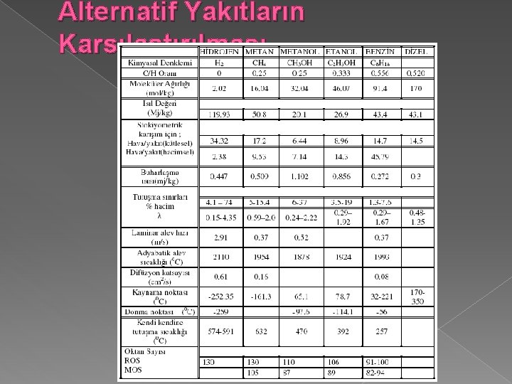 Alternatif Yakıtların Karsılastırılması 