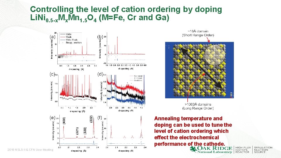 Controlling the level of cation ordering by doping Li. Ni 0. 5 -x. Mn