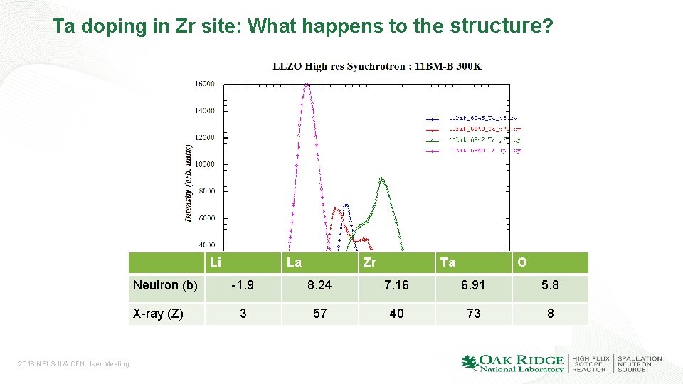 Ta doping in Zr site: What happens to the structure? Li Neutron (b) X-ray