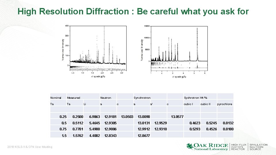High Resolution Diffraction : Be careful what you ask for Nominal Measured Ta Ta