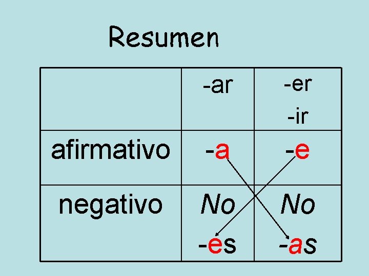 Resumen -ar -er -ir afirmativo -a -e negativo No -es No -as 