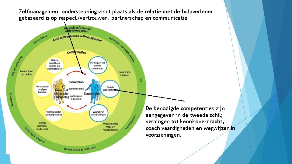 Zelfmanagement ondersteuning vindt plaats als de relatie met de hulpverlener gebaseerd is op respect/vertrouwen,