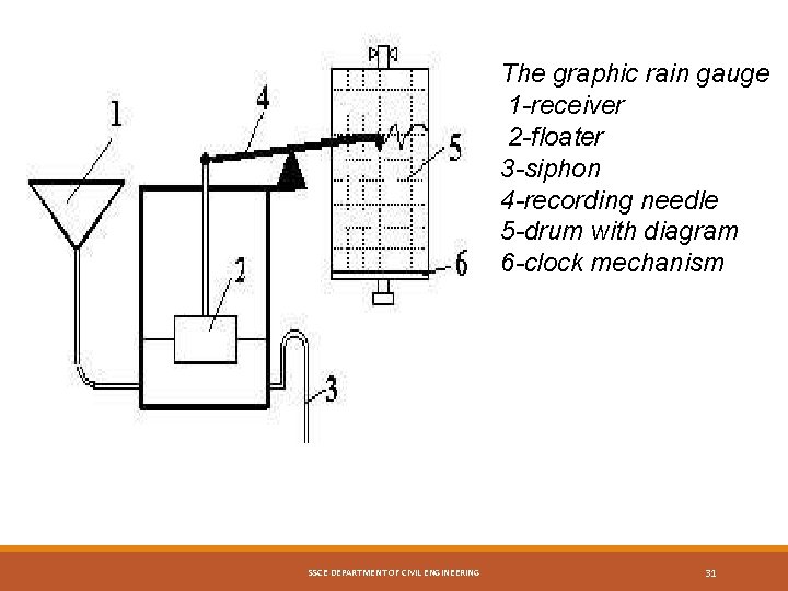 The graphic rain gauge 1 -receiver 2 -floater 3 -siphon 4 -recording needle 5