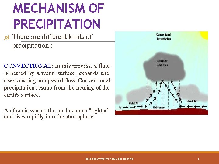 MECHANISM OF PRECIPITATION There are different kinds of precipitation : CONVECTIONAL: In this process,