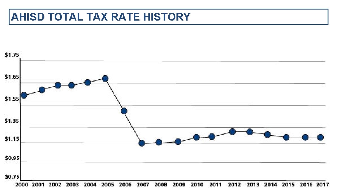 AHISD TOTAL TAX RATE HISTORY LPA 