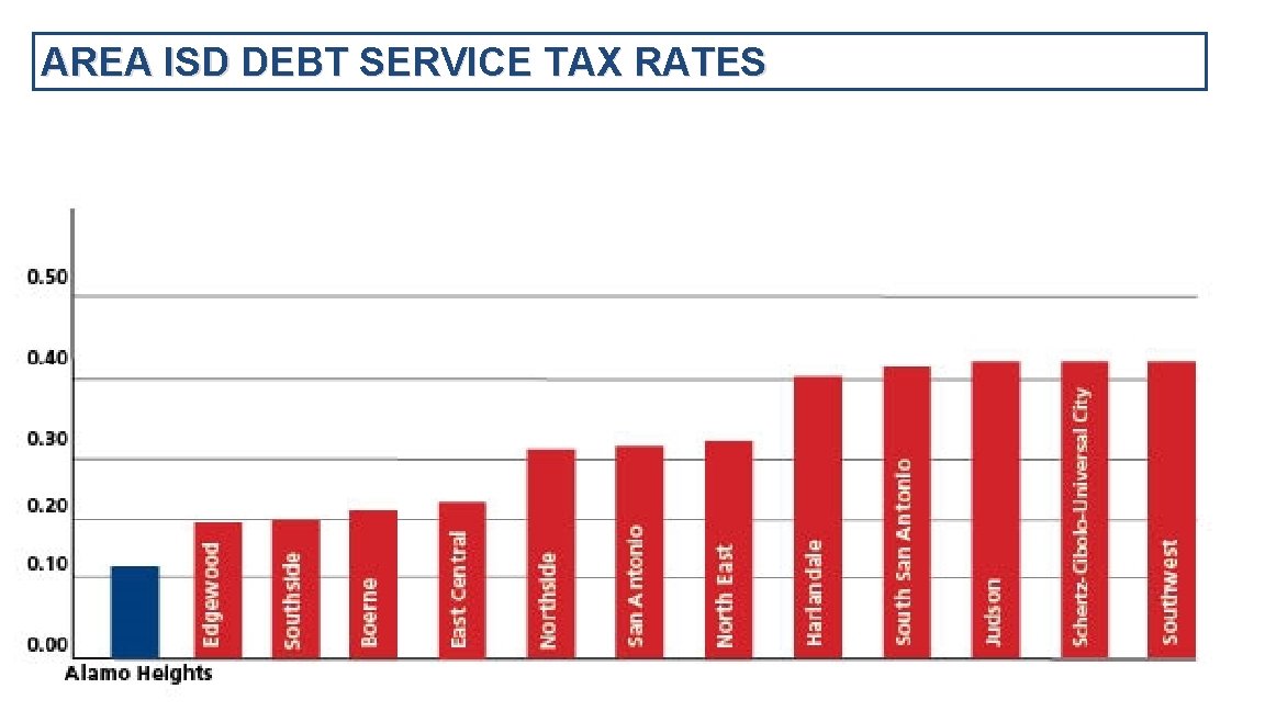 AREA ISD DEBT SERVICE TAX RATES LPA 