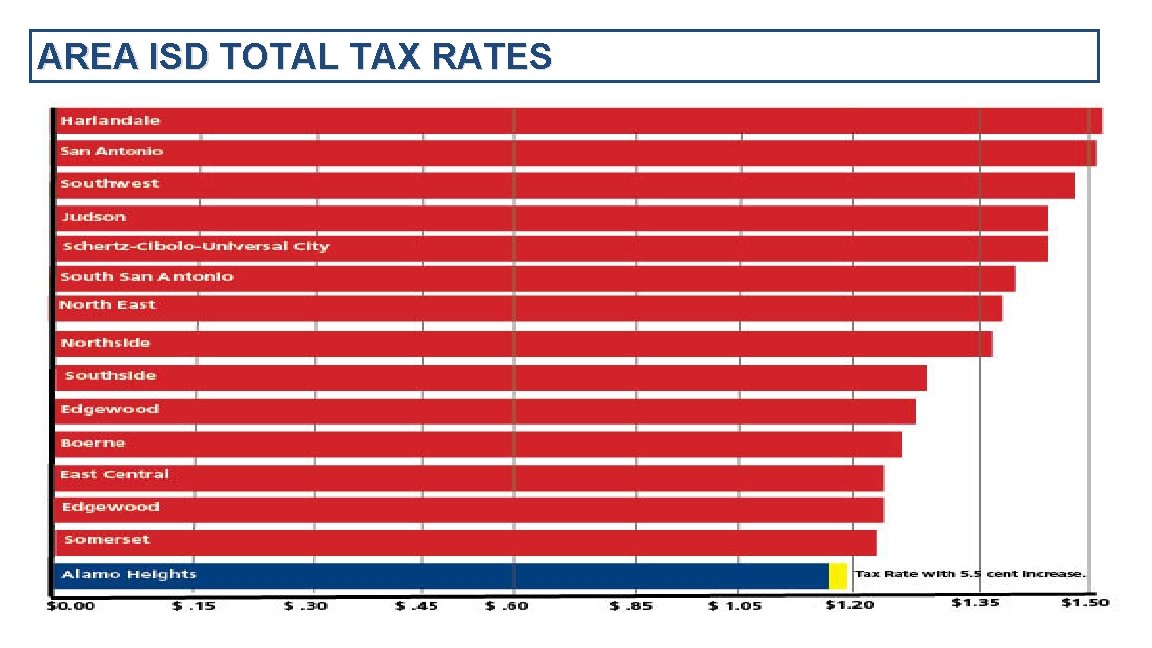 AREA ISD TOTAL TAX RATES LPA 